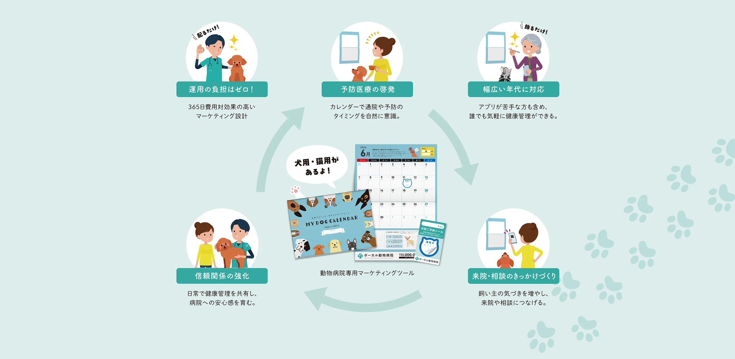 運用の負担はゼロ！ 365日費用対効果の高いマーケティング設計　予防医療の啓発 カレンダーで通院や予防のタイミングを自然に意識。　幅広い年代に対応 アプリが苦手な方も含め、誰でも気軽に健康管理ができる。　信頼関係の強化 日常で健康管理を共有し、病院への安心感を育む。　来院・相談のきっかけづくり 飼い主の気づきを増やし、来院や相談につなげる。
