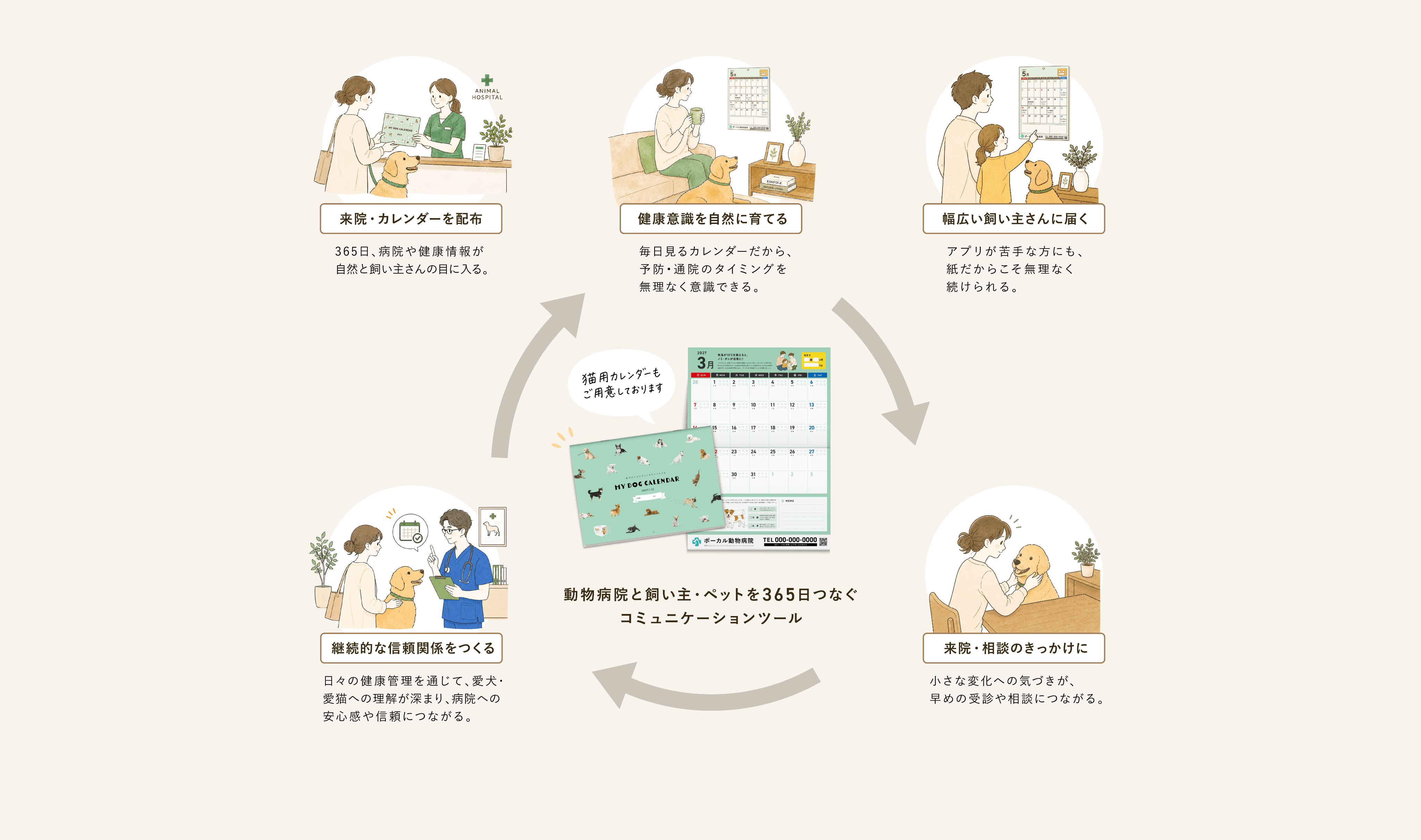 カレンダー配布から健康意識、来院相談、信頼関係づくりまでの活用イメージ
