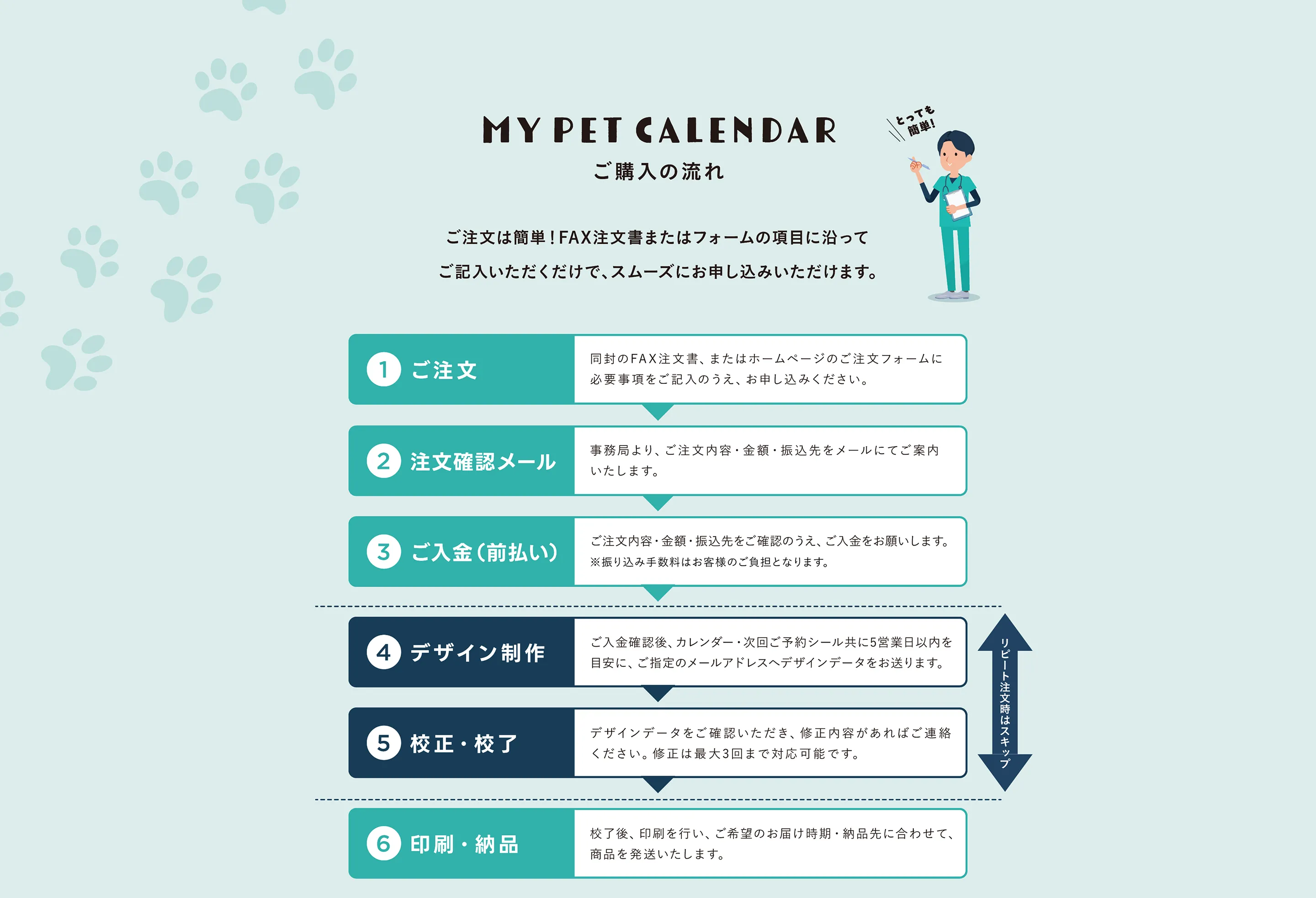 ご購入の流れ　①ご注文 ②注文確認メール ③ご入金（前払い） ④デザイン制作 ⑤校正・校了 ⑥印刷・納品